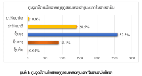 ຄຸນວຸດທິການສຶກສາຂອງຄູສອນພາສາຕ່າງປະເທດໃນສາຍສາມັນ